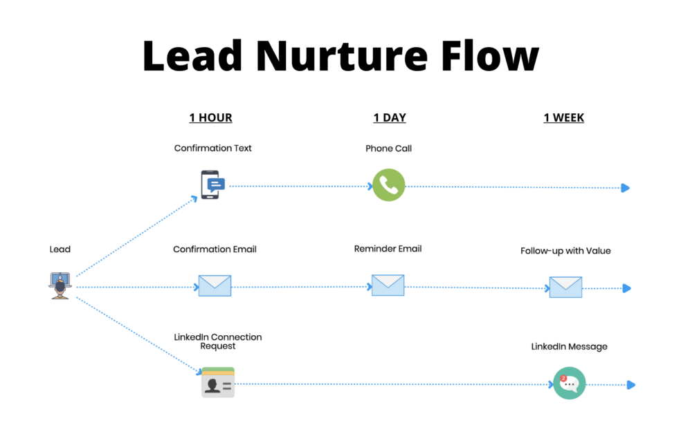 Lead Nurture Flow Speedwork