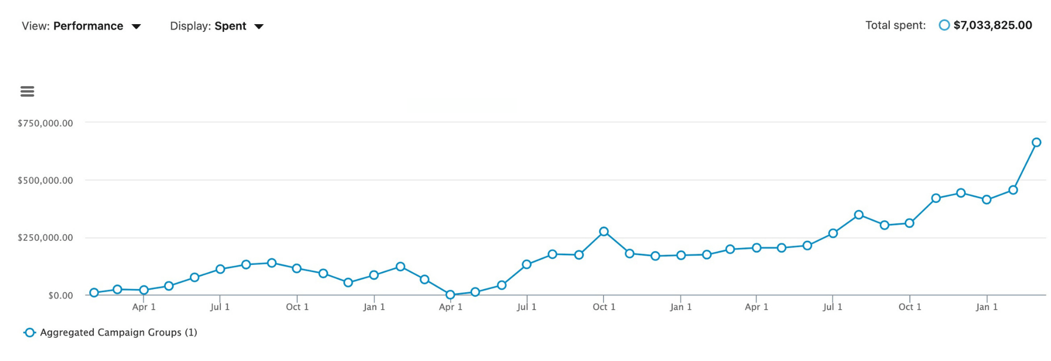 LinkedIn Dashboard Graph of 249 Leads