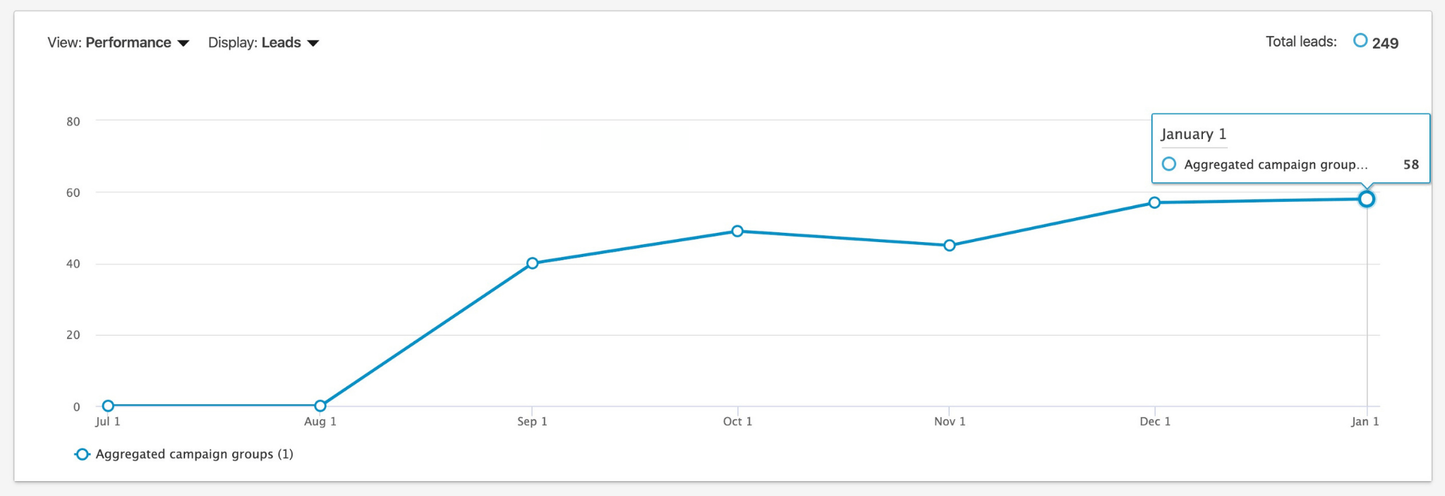 LinkedIn Dashboard Graph of 249 Leads