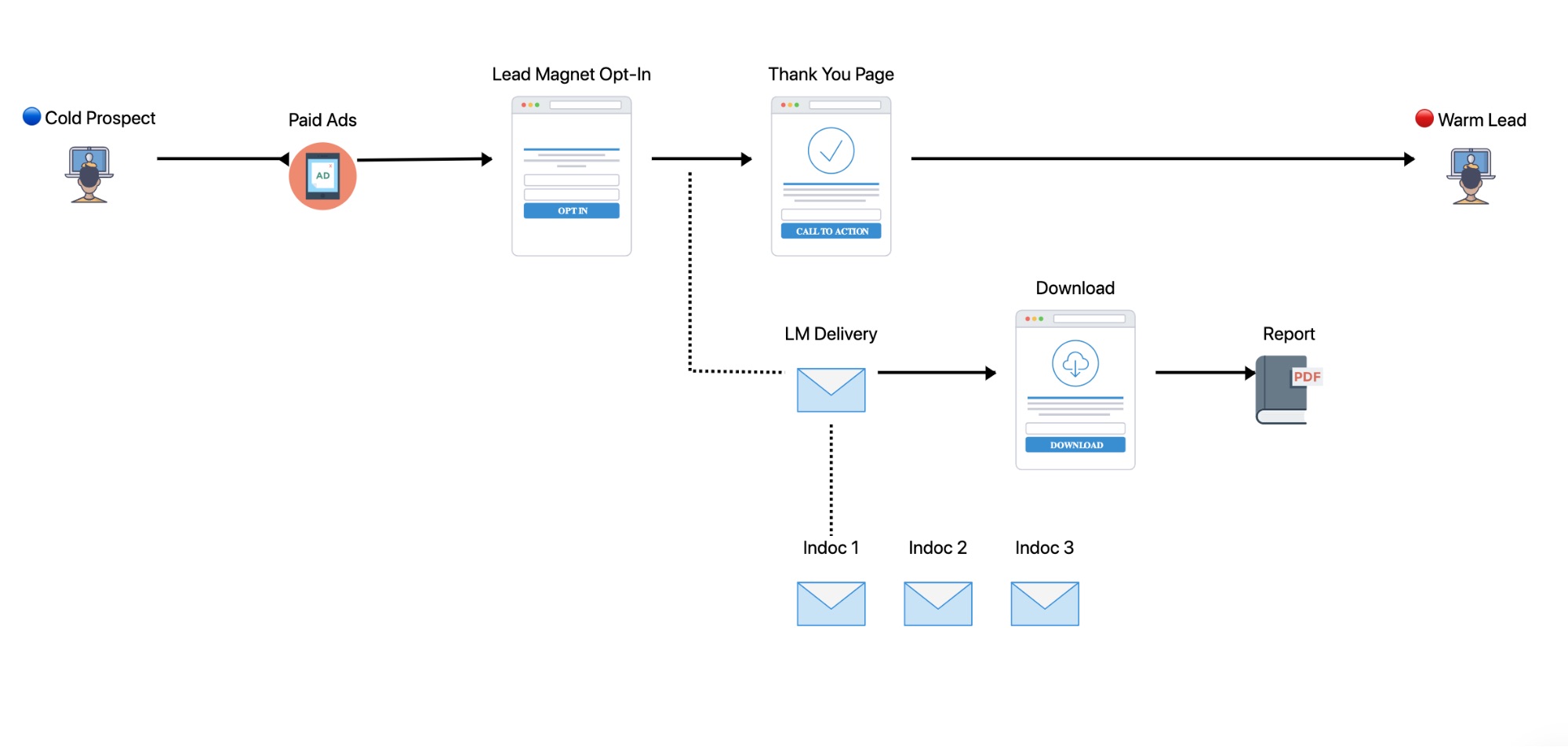 Lead перевод. Lead Magnet Funnel diagram. CPA сеть lead-Magnet. Lead Generation Page. Генерации лидов в автосервисе.