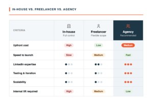 LinkedIn Ads - In house vs. freelancer vs. agency