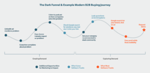 LinkedIn Buyer Journey