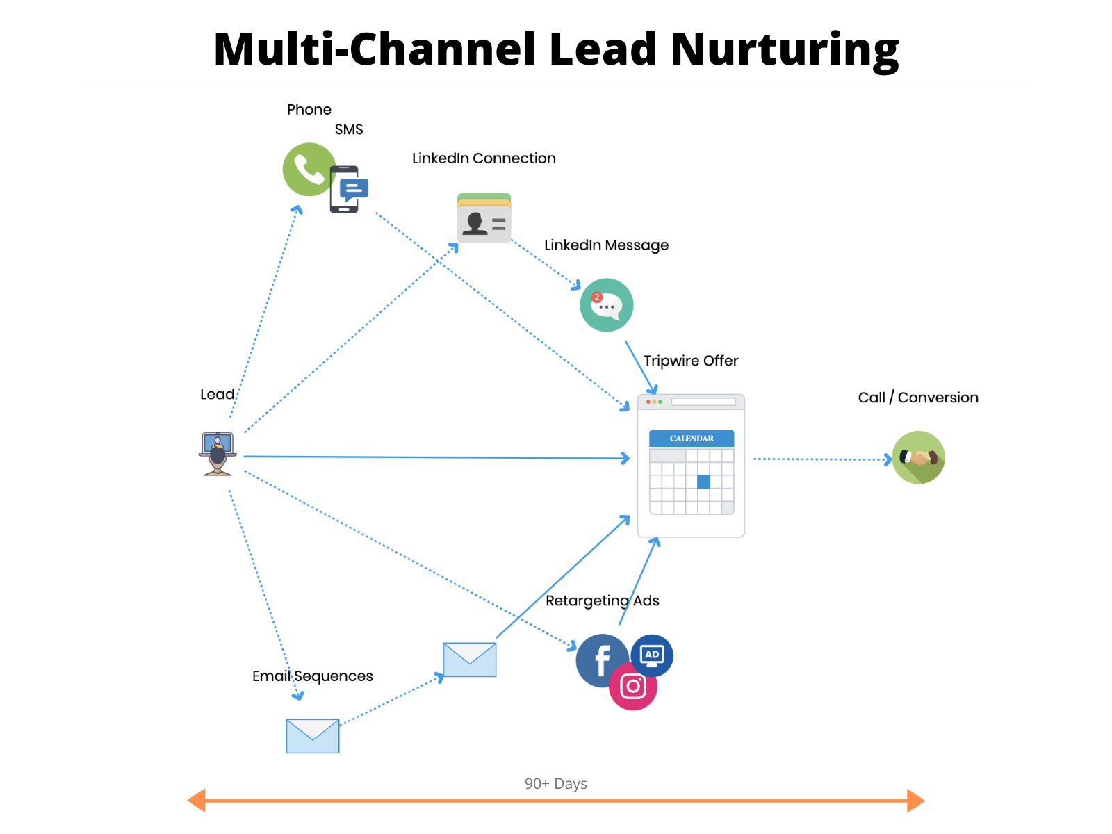 Multi-Channel Lead Nurture
