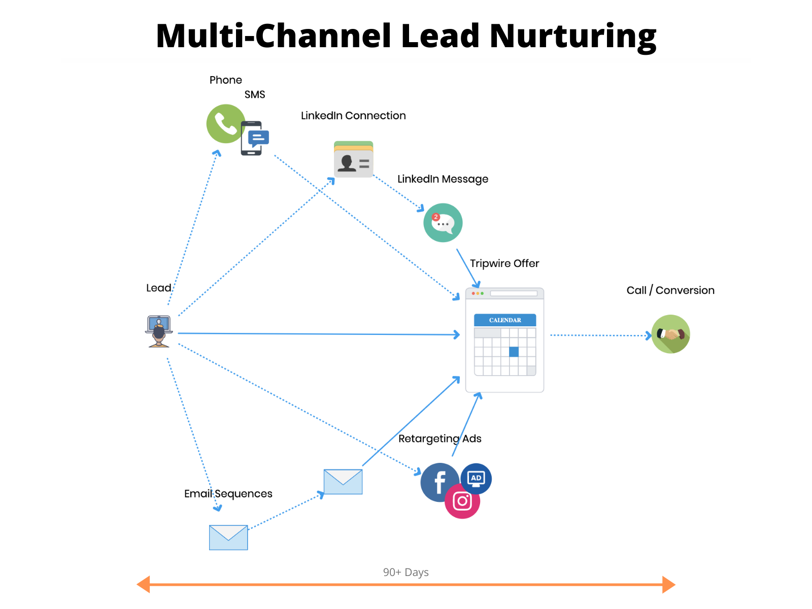 Leads channel. Lead nurturing.