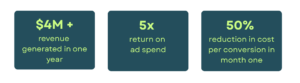 Speedwork LinkedIn Ads Case Study