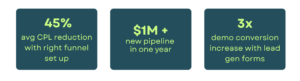 Speedwork LinkedIn Ads Case Study