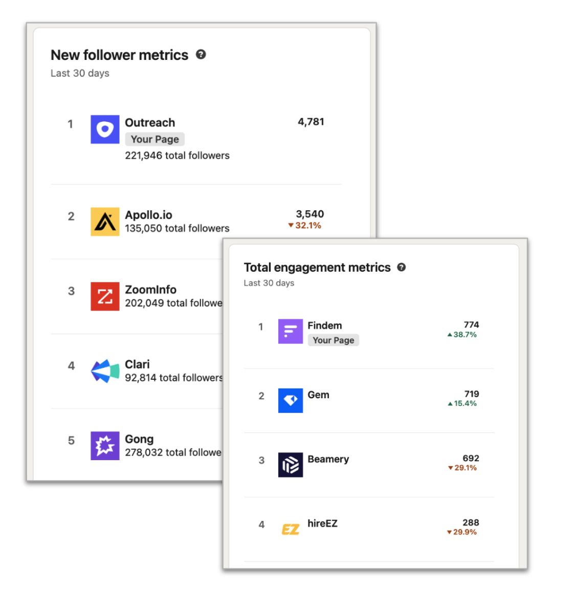 LinkedIn company page follower and engagement rankings