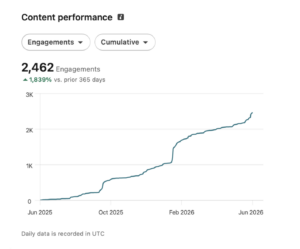 Speedwork LinkedIn Ads Agency consistent organic strategy results