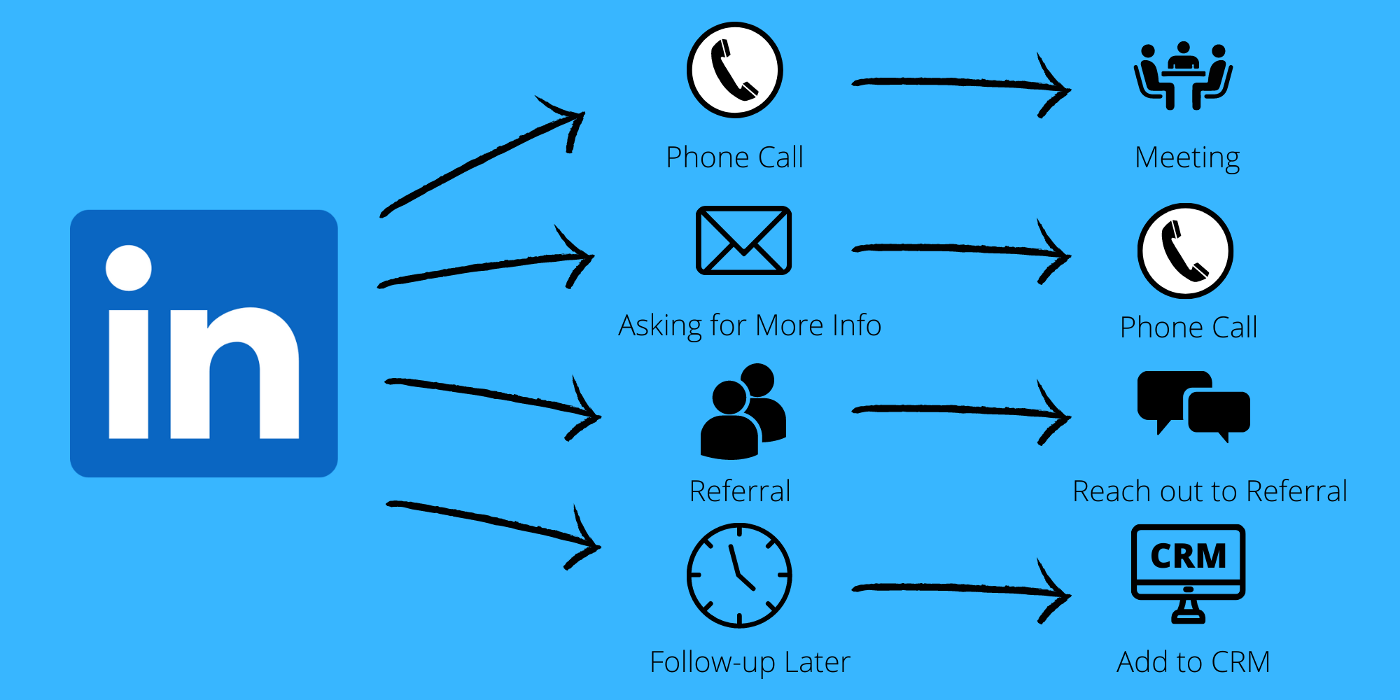 leads are requests for a phone call, more info, a referral, or a follow up