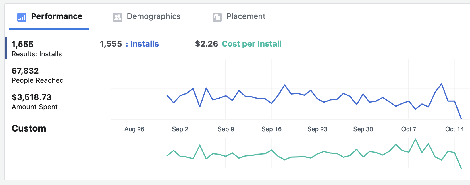 facebook performance dashboard showing installs and cost per install