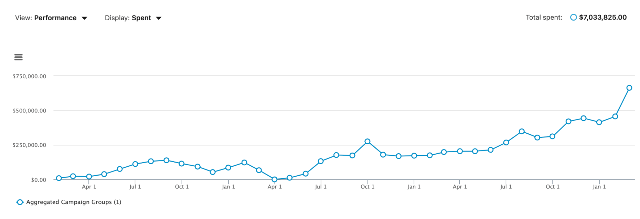 LinkedIn Dashboard Graph of 249 Leads
