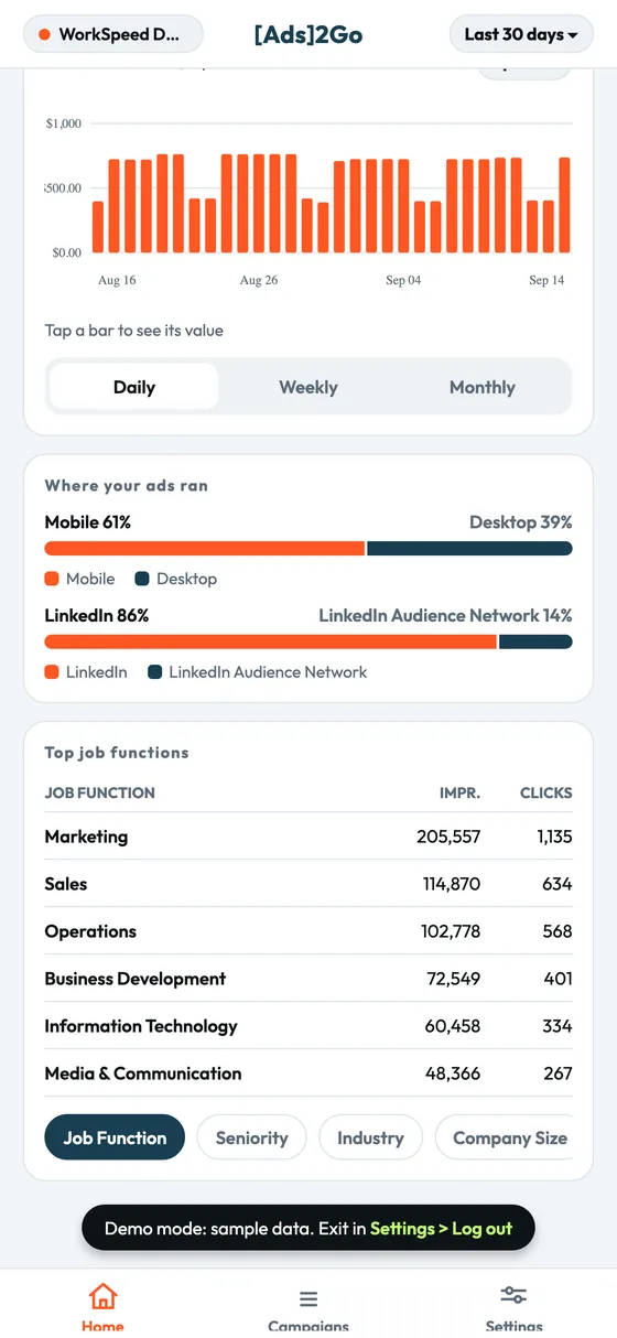 LinkedIn ads breakdowns in Ads2Go showing mobile versus desktop, LinkedIn versus Audience Network, and top job functions
