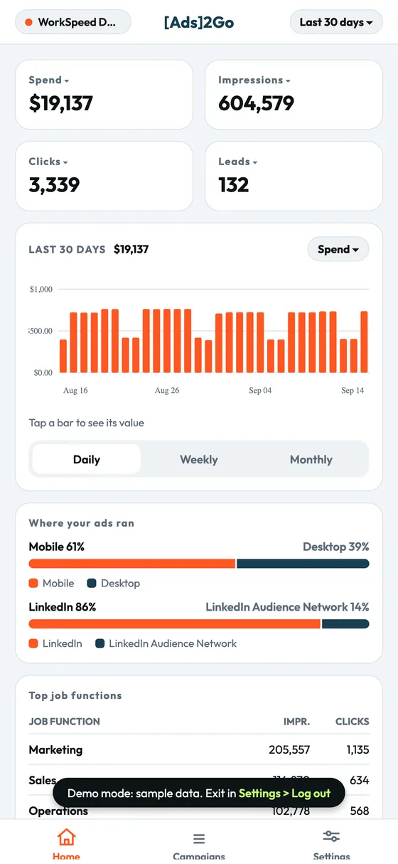 Ads2Go home dashboard showing LinkedIn ad account spend, impressions, clicks, and leads with a daily spend chart