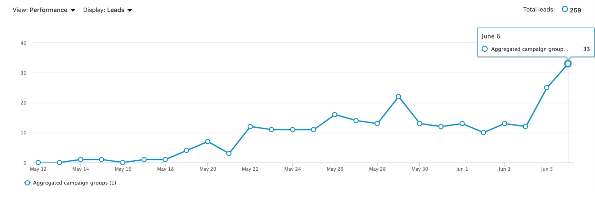 linkedin campaign manager graph of leads over time