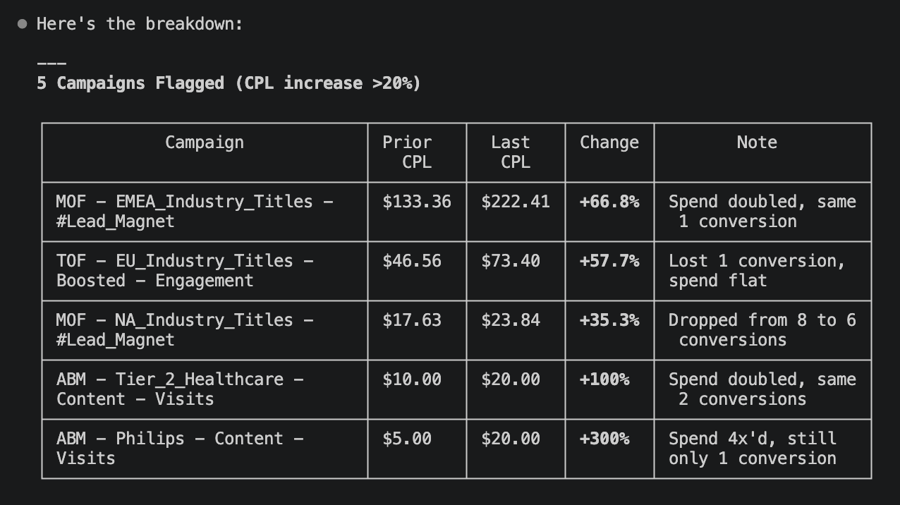 Claude Code terminal showing LinkedIn ads performance report on CPLs