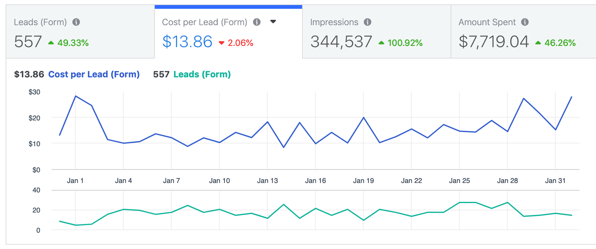 facebook graph of leads and cost per lead (form)
