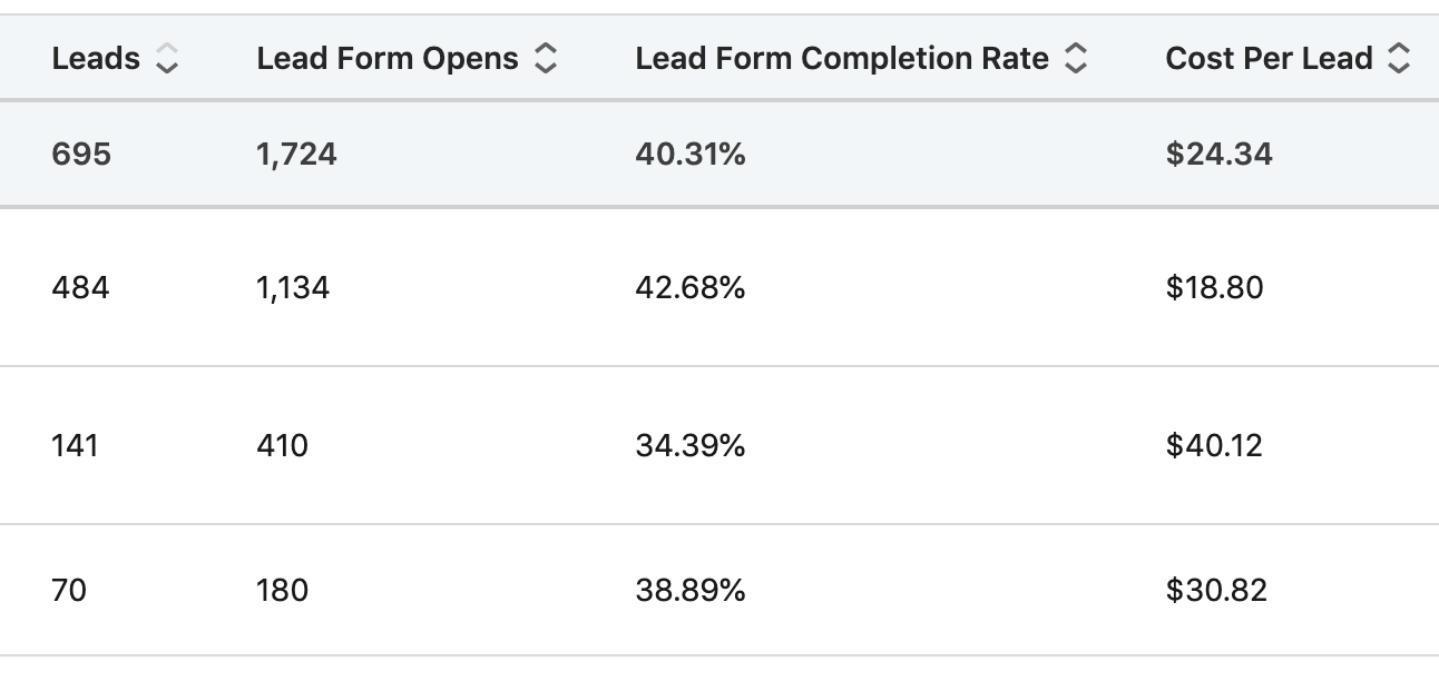 Lead Form Completion Rate on LinkedIn