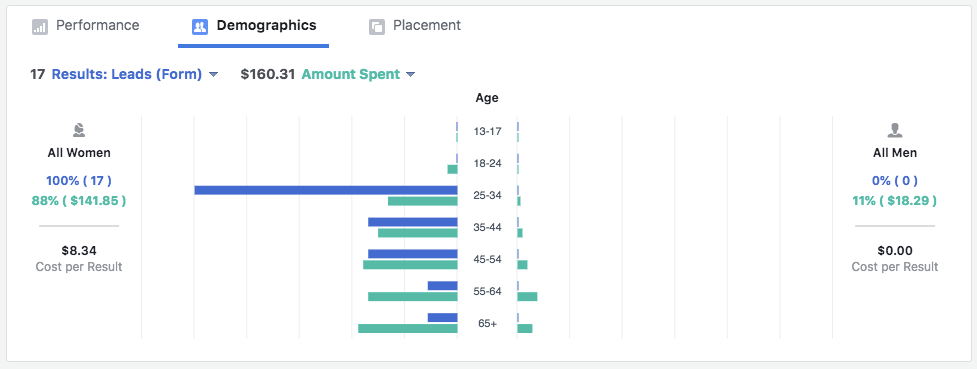 lead generation audience demographics to improve conversion rate
