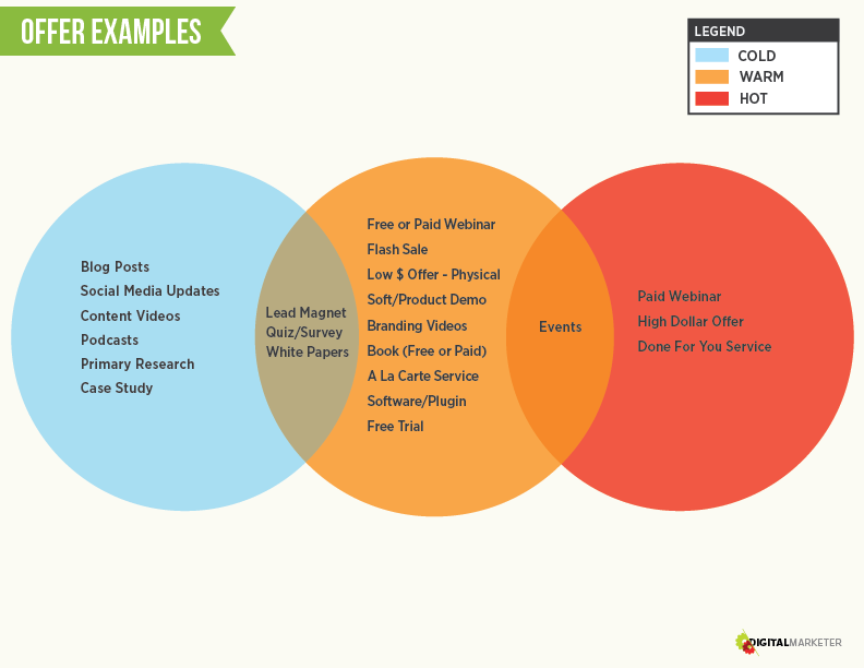 Offer examples. Offer примеры. Offer example. Make offer примеры. Traffic maker в маркетинге.