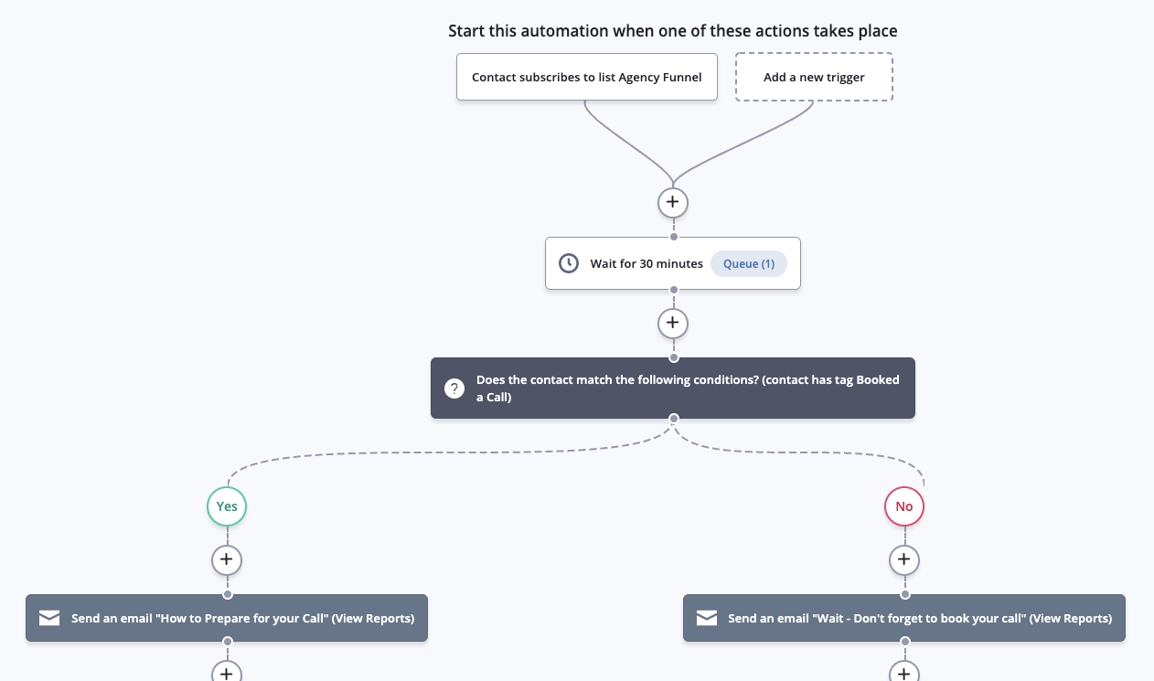 email automation flow from subscribing to a funnel