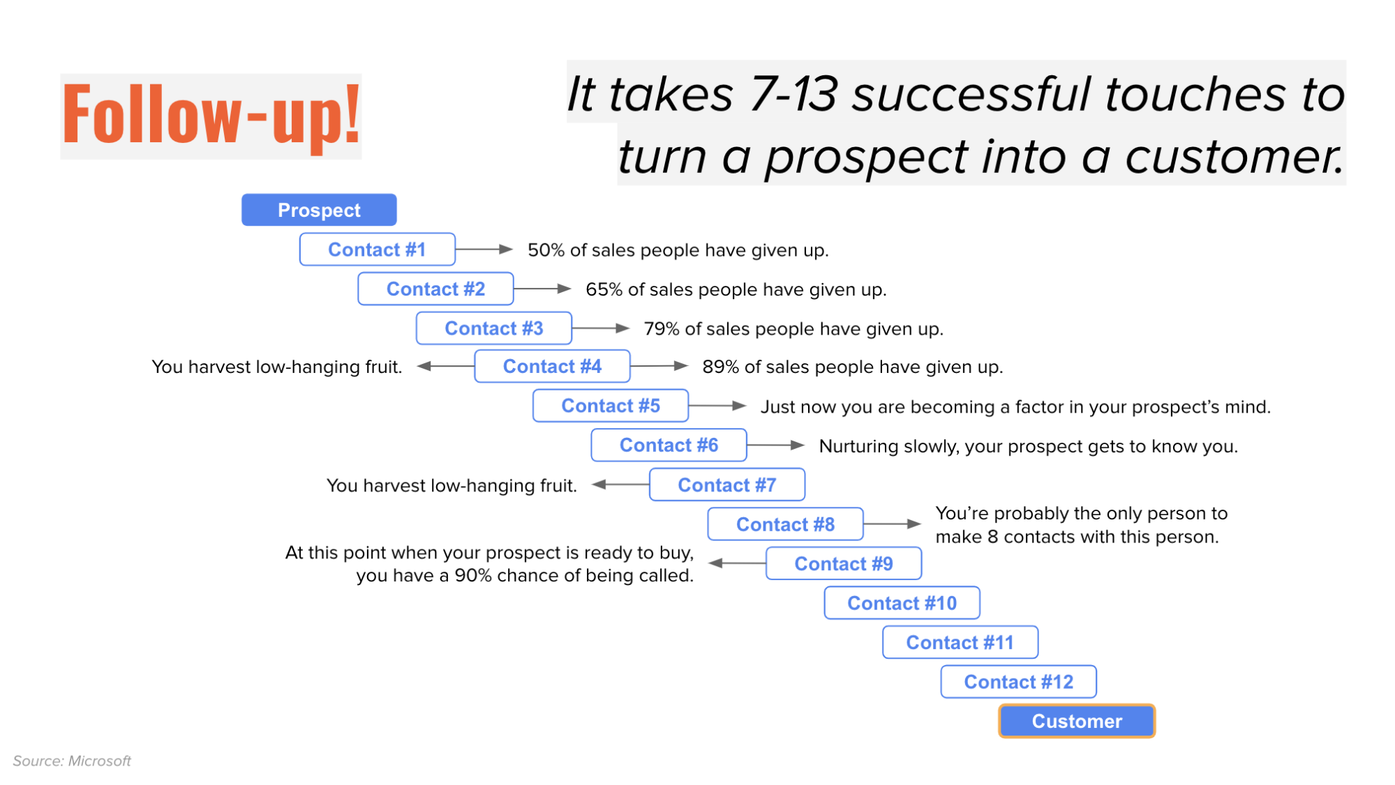 Flow chart showing the number of sales follow-ups versus how many people actually follow-up