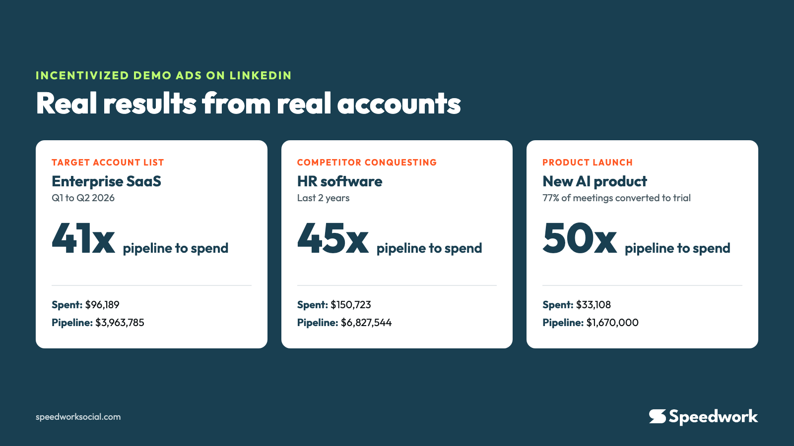 Speedwork results for incentivized demo ads on LinkedIn: enterprise SaaS 41x pipeline to spend, HR software 45x pipeline to spend, new AI product 50x pipeline to spend and 77% meeting to trial conversion.