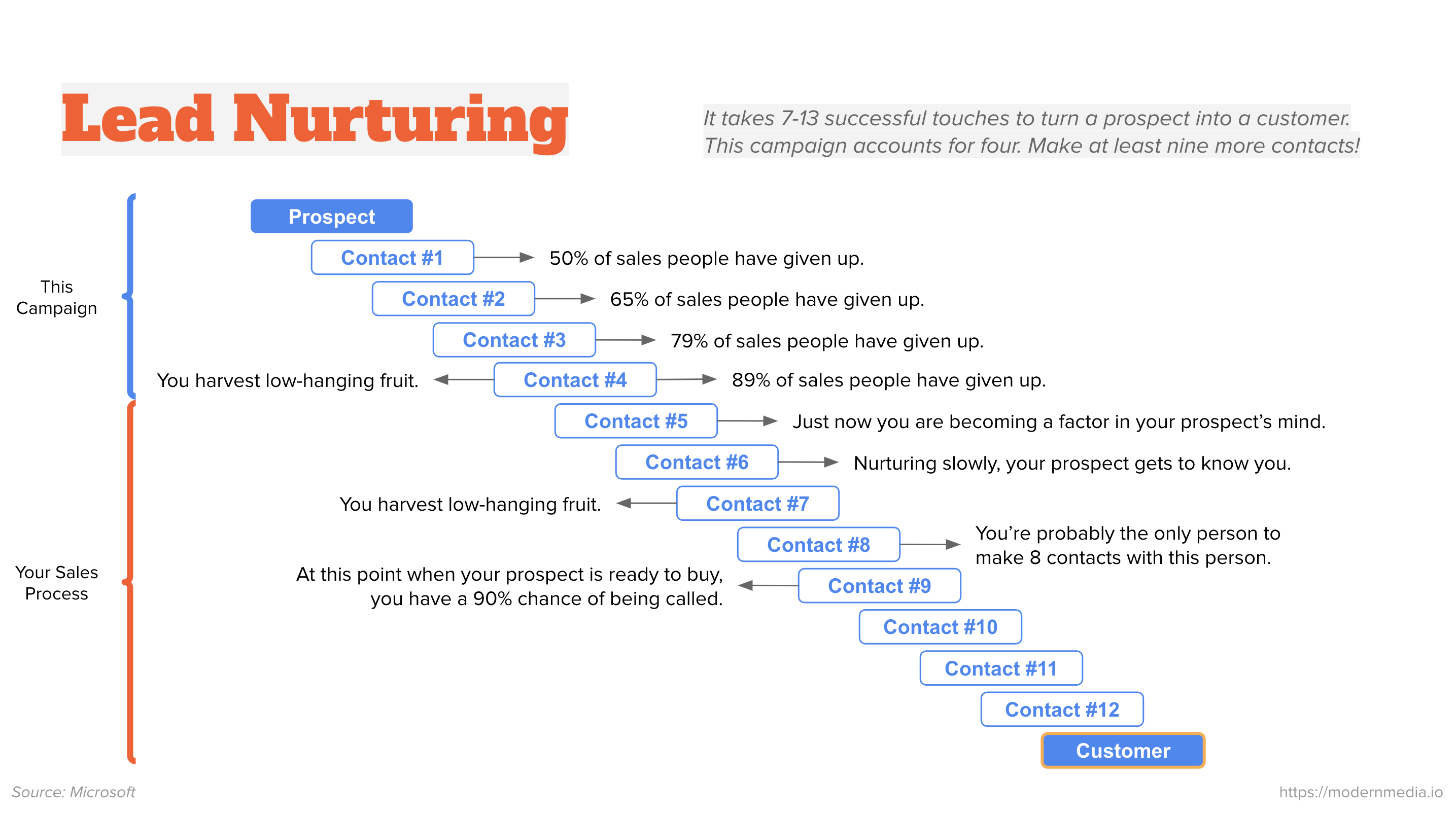 How to Nurture Your Leads - Speedwork