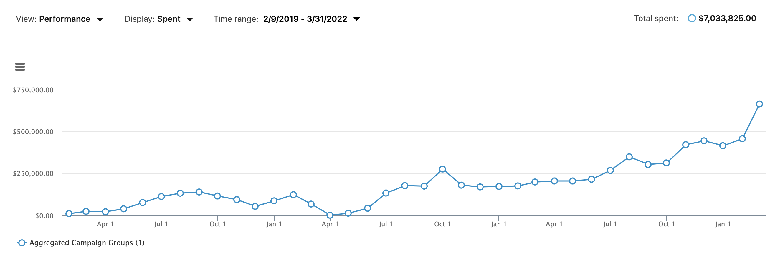 LinkedIn Dashboard Graph of 249 Leads