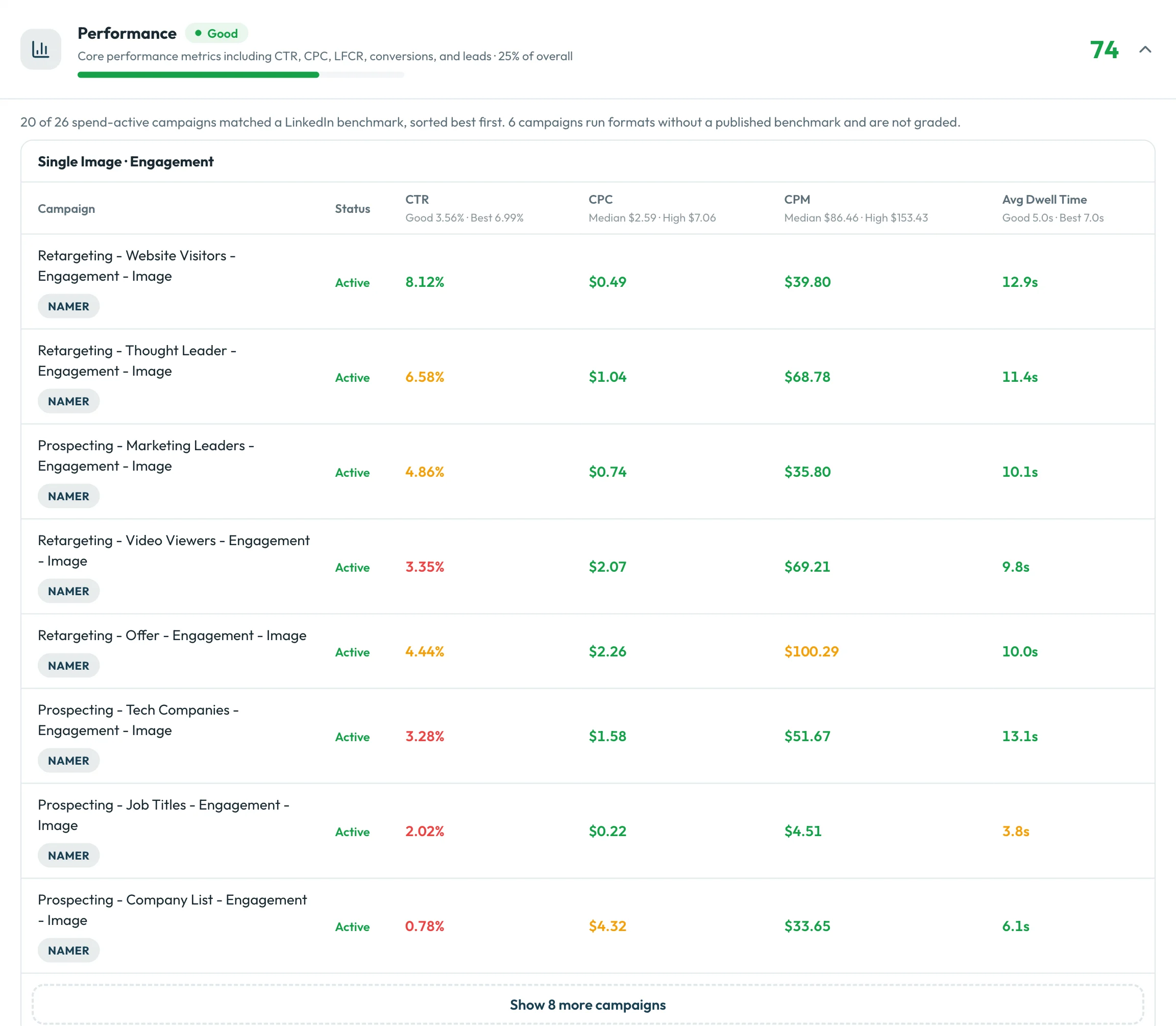 LinkedIn Ads Grader performance breakdown showing each campaign's CTR, CPC, CPM, and dwell time graded against LinkedIn benchmarks for its ad format