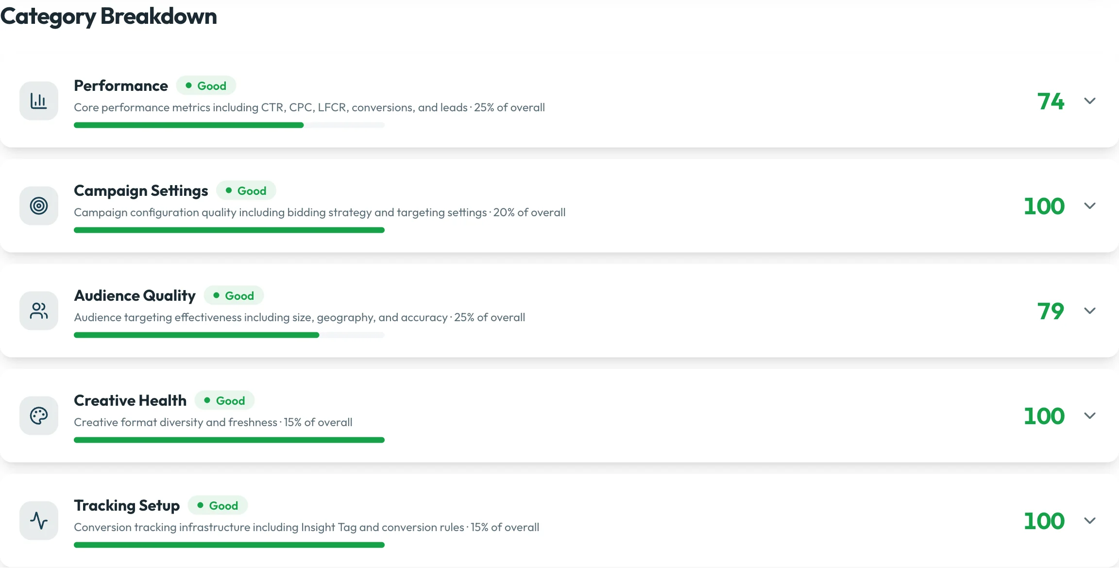 LinkedIn Ads Grader category breakdown with scores for Performance, Campaign Settings, Audience Quality, Creative Health, and Tracking Setup