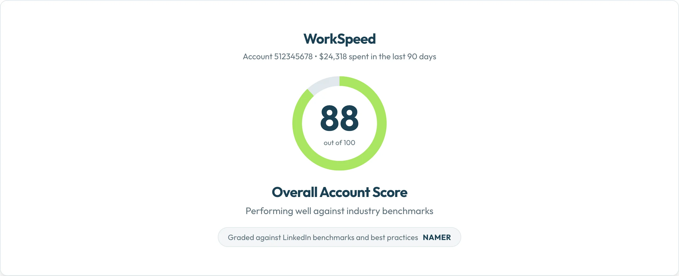 LinkedIn Ads Grader overall account score of 88 out of 100, graded against LinkedIn benchmarks and best practices
