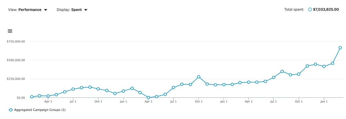 LinkedIn Campaign Manager dashboard showing 249 leads