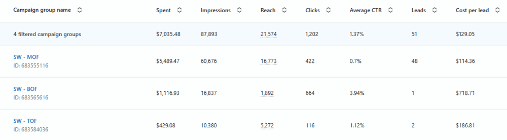 The Most Effective LinkedIn Ad Formats for SaaS in 2026 - Speedwork