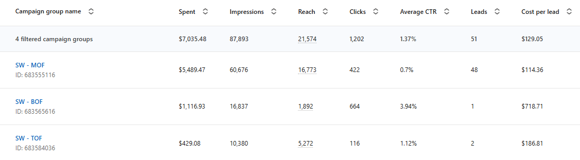 The Most Effective LinkedIn Ad Formats for SaaS in 2026 - Speedwork