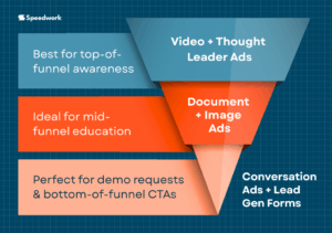 Mapping LinkedIn ad formats to SaaS buyer funnel