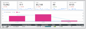 LinkedIn Ads performance metrics for SaaS marketers