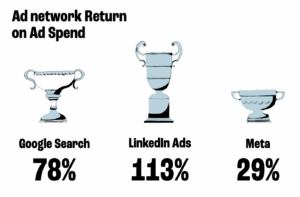 ROI comparison of LinkedIn and Google Ads for SaaS campaigns
