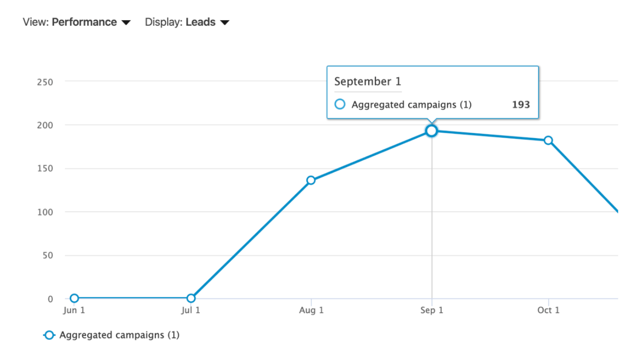 facebook performance dashboard showing installs and cost per install