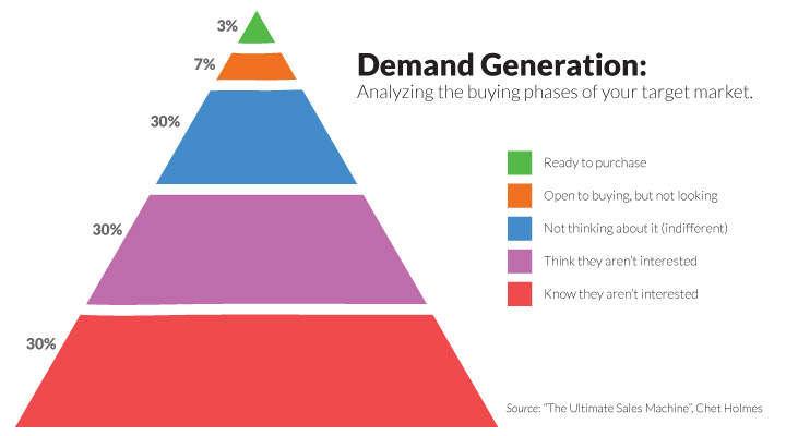 Pyramid showing the percentages of people who are in each buying phase for a typical audience