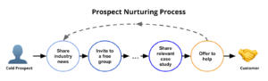 Prospect Nurturing graphic, circular icons with black arrows pointing to each step, moving from cold prospect to customer