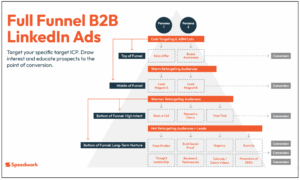 LinkedIn Ads funnel for B2B SaaS lead generation