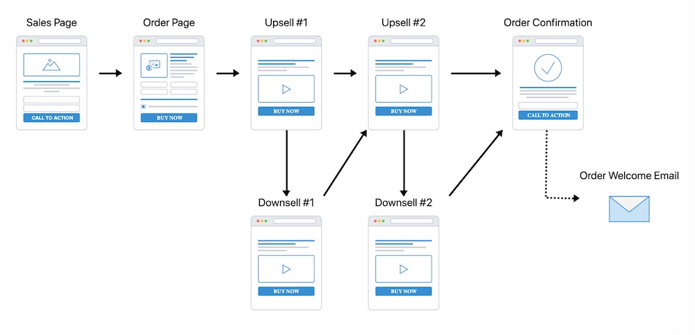 diagram of a sales order checkout flow