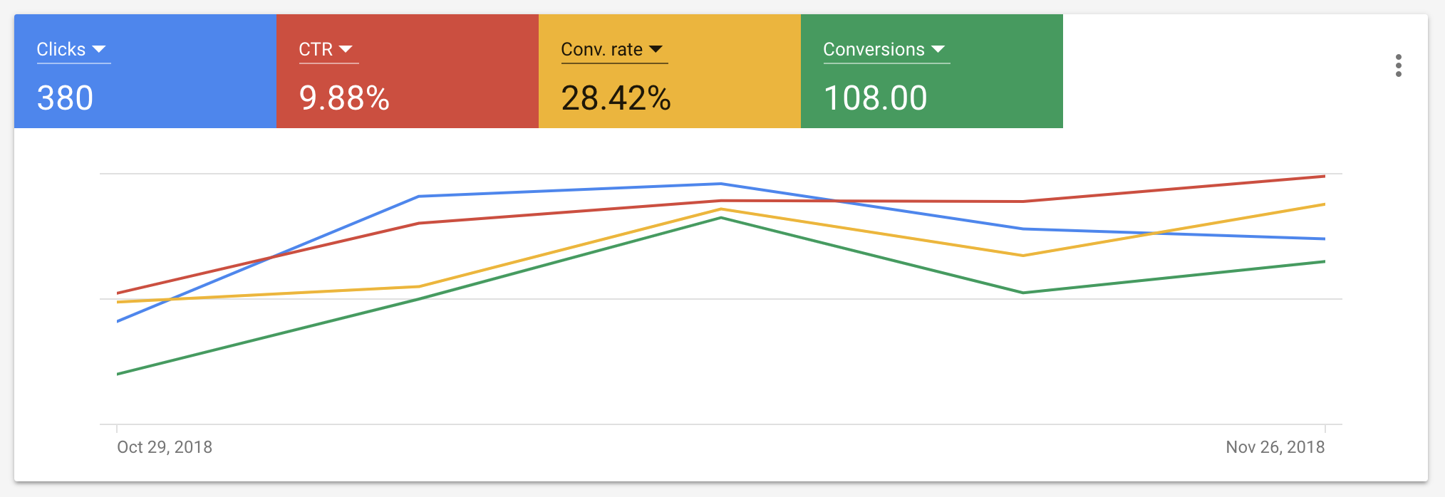 AdWords chart with clicks, CTR, Conv. Rate, and Conversions