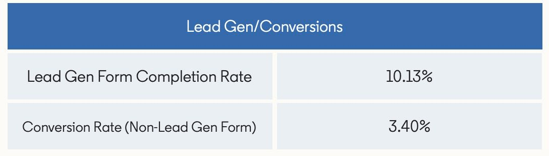 LinkedIn Ads Benchmarks 2026: CTR, CPC & CPM